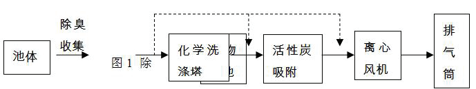 污水除臭設備組合式系統