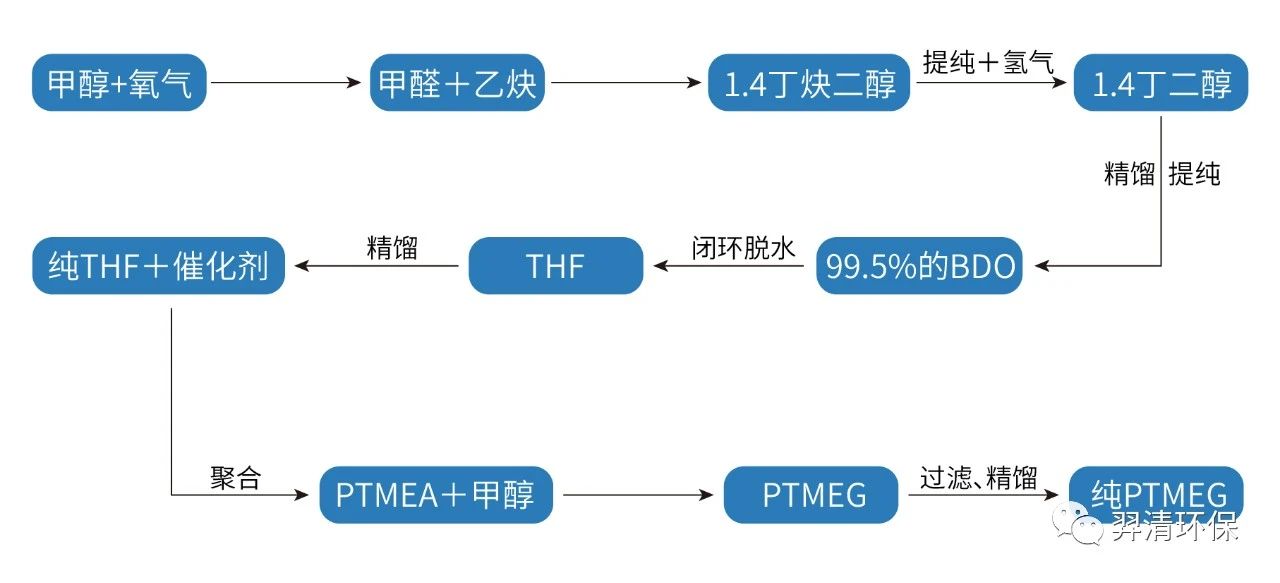 焦爐氣制BDO，PTMEG